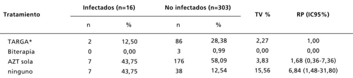 Tabla 2                                                                                                                                                                               Transmisión vertical del VIH según tipo de tratamiento usado en la madre