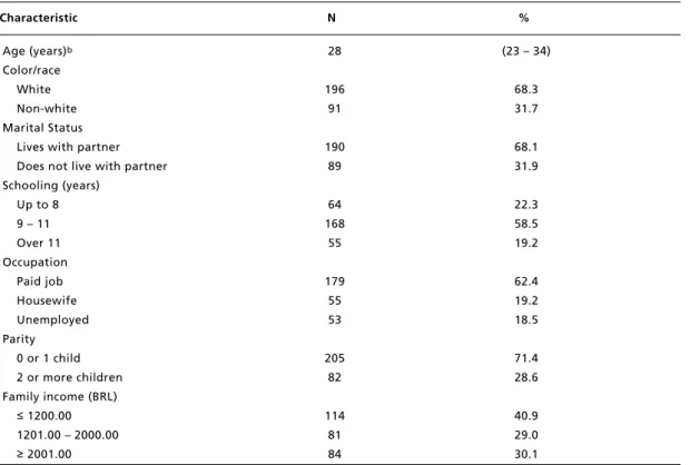 Table 1                                                                                                                                                                   Sociodemographic characteristics of the interviewed women (15 to 49 years) (N=287) a .