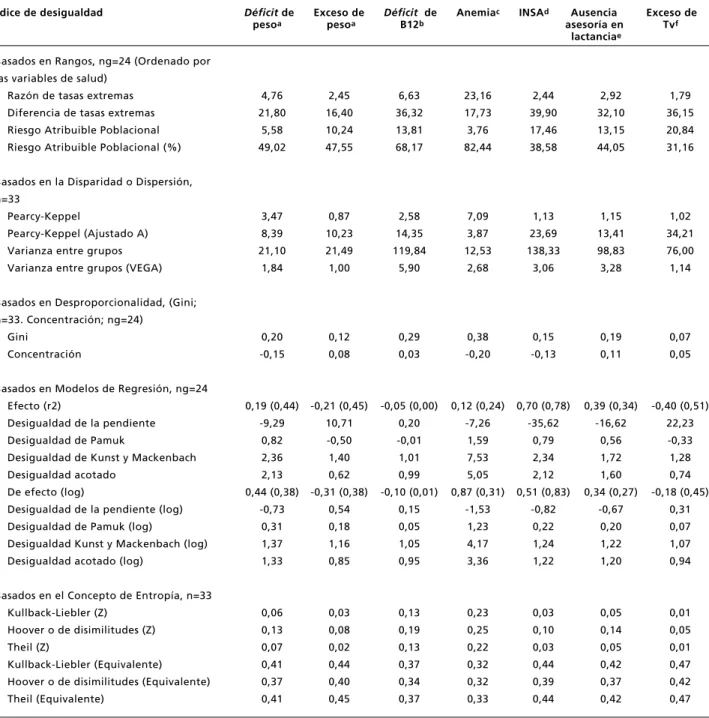 Tabla 2                                                                                                                                                                   Índices de desigualdad en variables nutricionales
