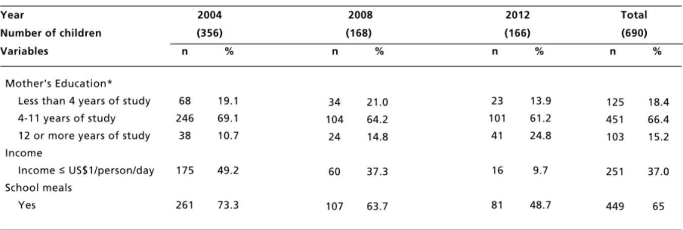 Table 1                                                                                                                                                                   Indicators of socioeconomic status over time.