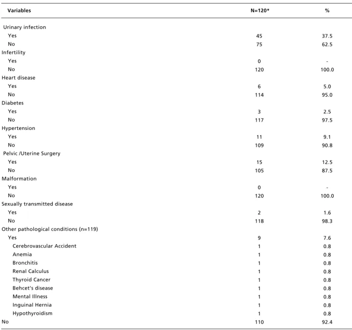 Table 2                                                                                                                                                                                                 Distribution of pregnant women, according to personal hi
