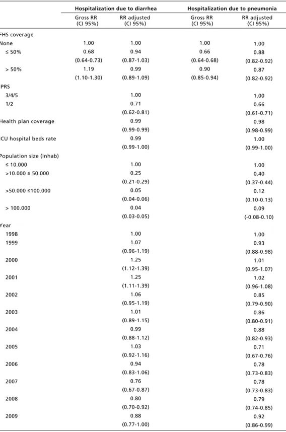 Table 2                                                                                                                                                                                                  Regression models in relation between Family Health Str