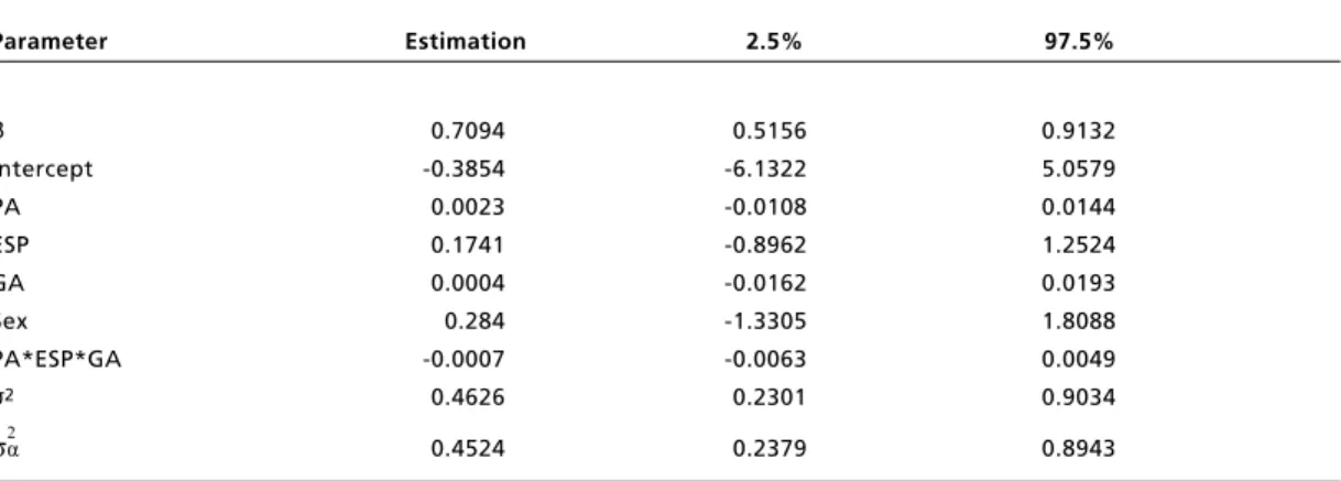 Table 1 shows the point estimates of the parame- parame-ters for β, ψ, σ 2 and σ α and their respective  confi-dence intervals of 95%.