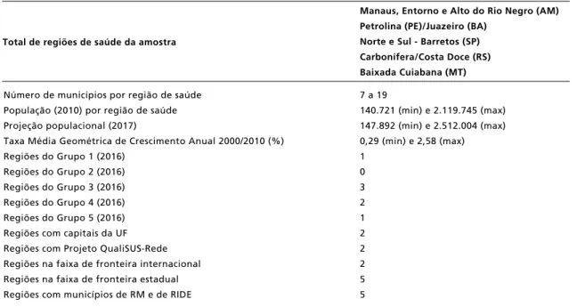 Tabela 1                                                                                                                                                                                                 Critérios de seleção das regiões pesquisadas, Pesquisa 