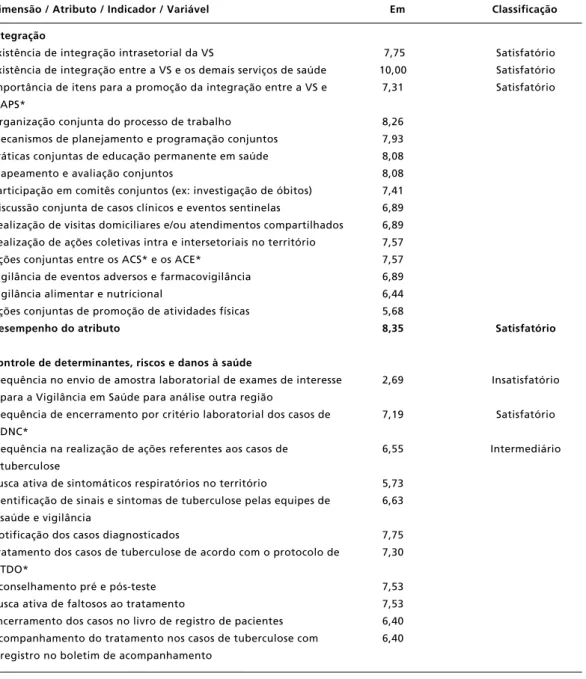 Tabela 3                                                                                                                                                       continuação                                                                    Índice de desempen