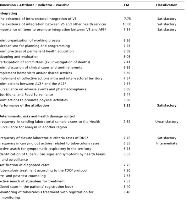 Table 3                                                                                                                                                       continuation                                                                     Performance indic