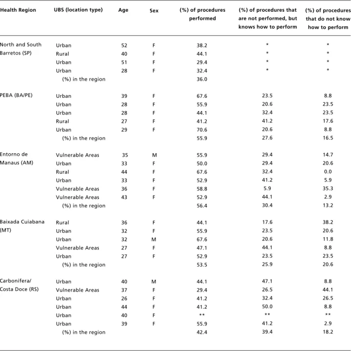 Table 3                                                                                                                                                                                                 Unit type, age, sex and percentage of procedures that nu