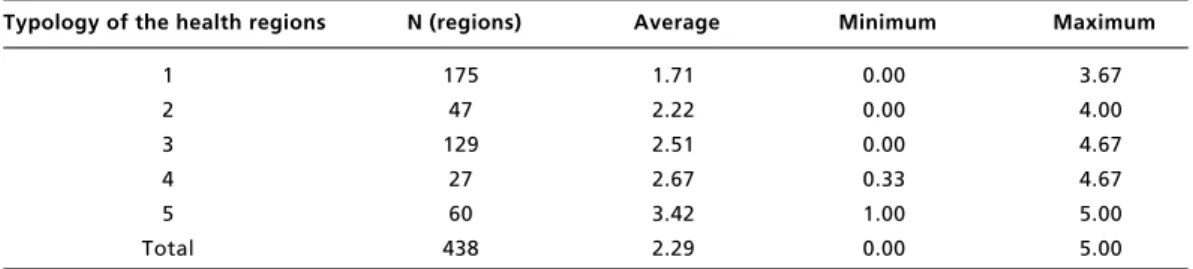 Table 2                                                                                                                                                                                                 Values of the average, minimum and maximum of the region
