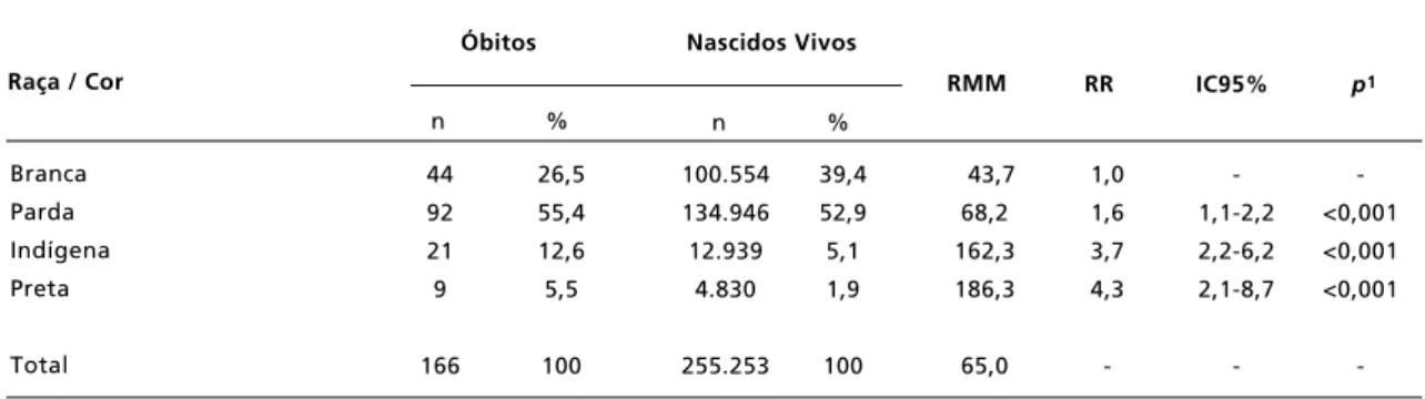 Tabela 1                                                                                                                                                                                                 Razão de mortalidade materna e risco relativo segundo r