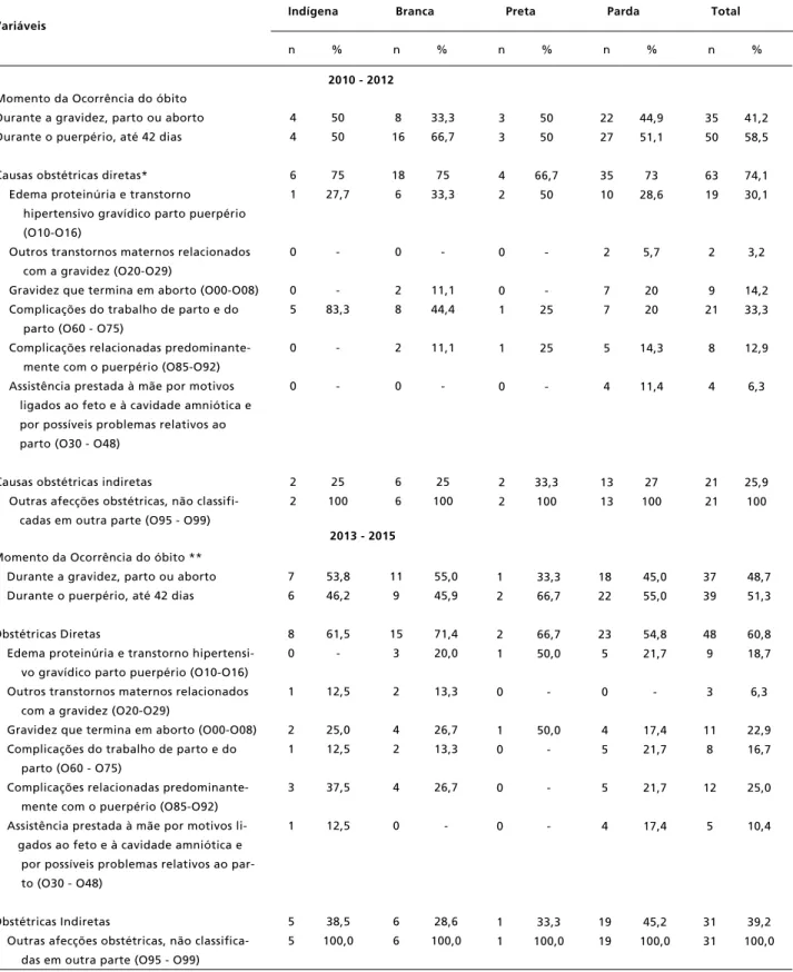 Tabela 2                                                                                                                                                                                                                                               Distribui