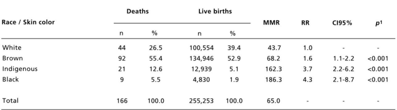Table 1                                                                                                                                                                                                 Maternal mortality rate and relative risk according to r