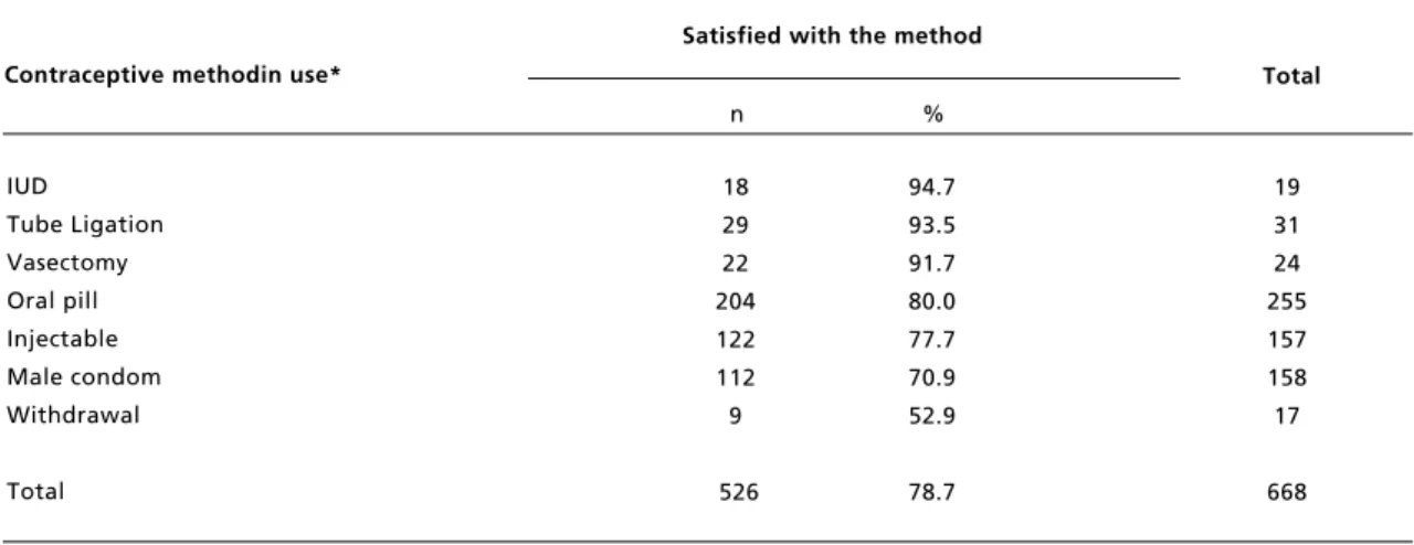Table 1                                                                                                                                                                                                 Proportion of women using contraceptive methods accordin