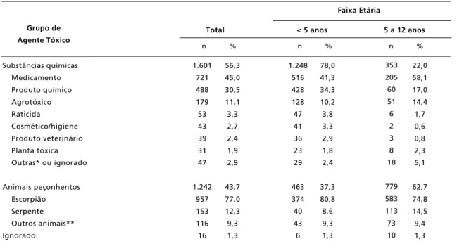 Tabela 2                                                                                                                                                                                                                                               Distribui