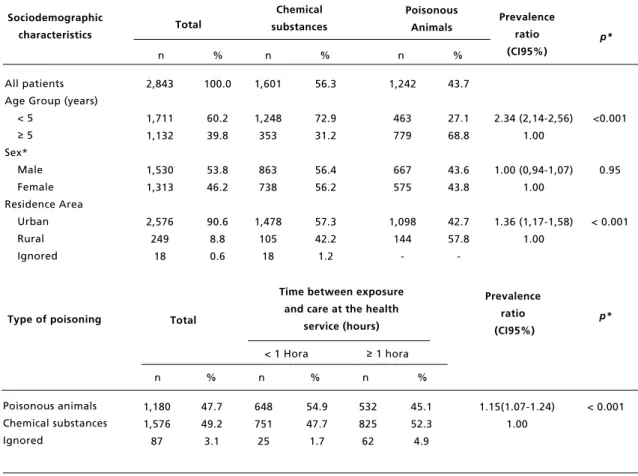 Table 1                                                                                                                                                                                                 Distribution of sociodemographic characteristics in chil