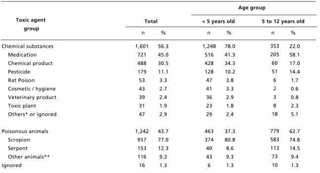 Table 2                                                                                                                                                                                                                                                Distribut