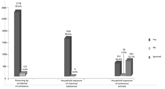 Figure 2 demonstrates that the poisoning were unintentional (accidentally) in 95.6% of the cases.