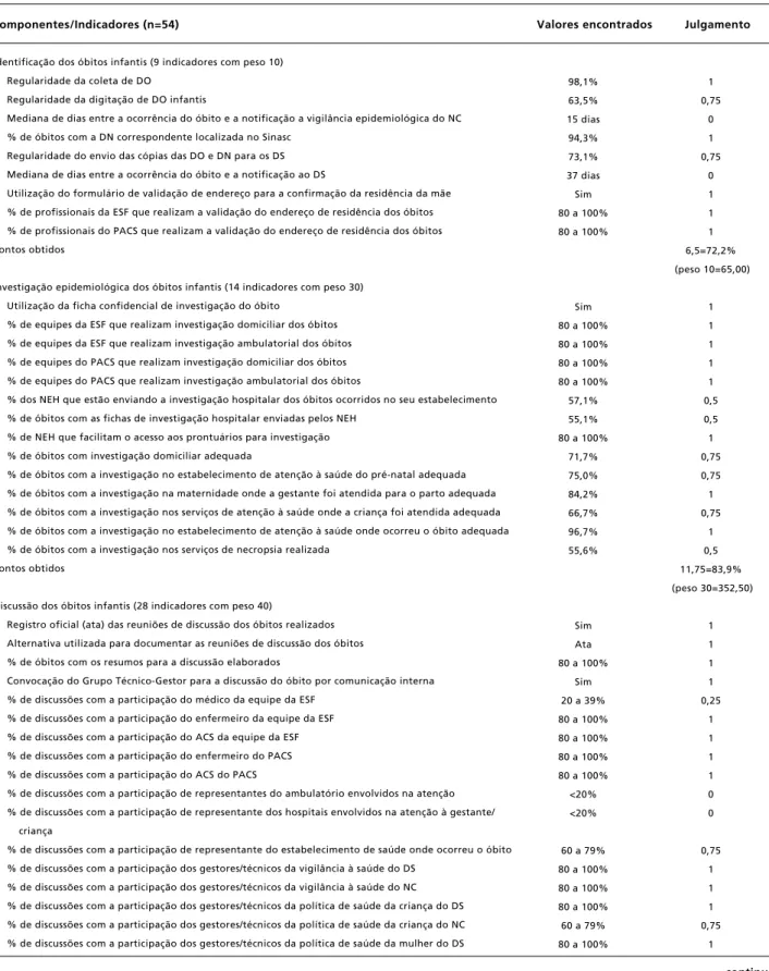 Tabela 3                                                                                                                                                                                                                                               Indicador