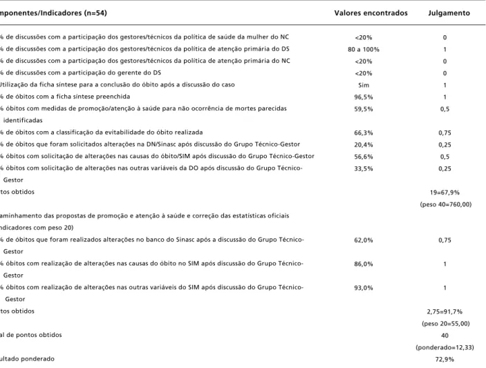 Tabela 3                                                                                                                                                                                                  conclusão                             Indicadores de p