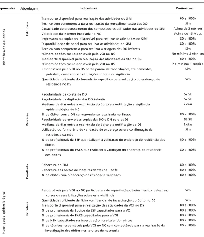 Tabela 1                                                                                                                                                                                                 Matriz de indicadores e parâmetros por componentes e ab