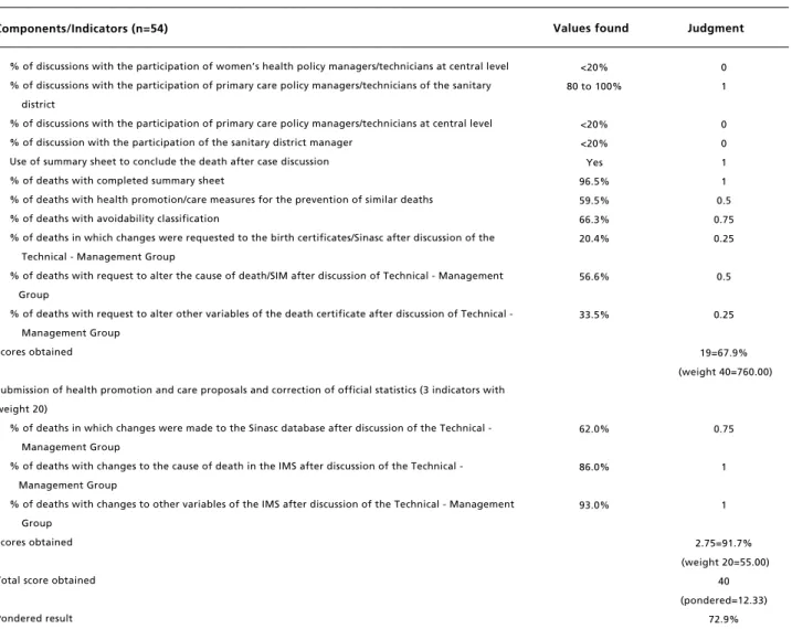 Table 3                                                                                                                                                                                                   concluded                             Indicators of in