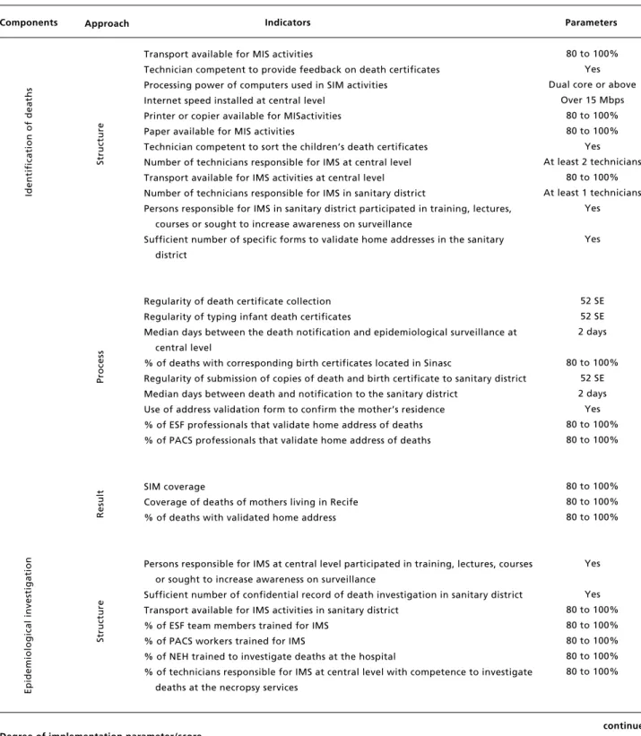 Table 1                                                                                                                                                                                                 Matrix of indicators and parameters by component and app