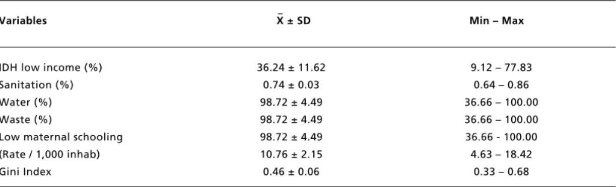 Figure  1  indicates  the  spatial  distribution  of hospitalization rates due to diarrhea in São Paulo State