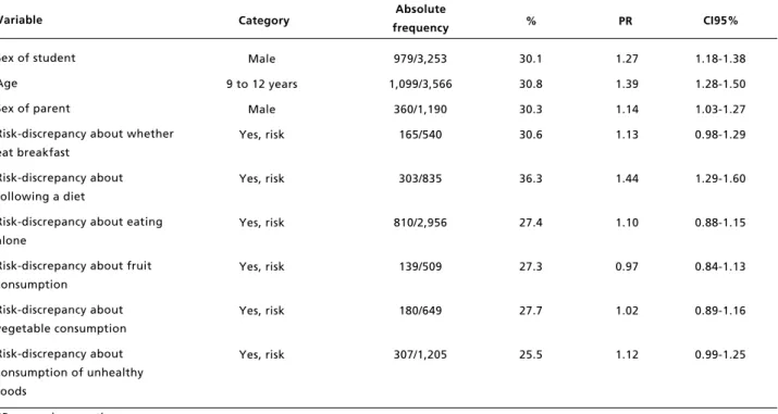 Table 2                                                                                                                                                                                                 Two-way associations between excess weight and factors u