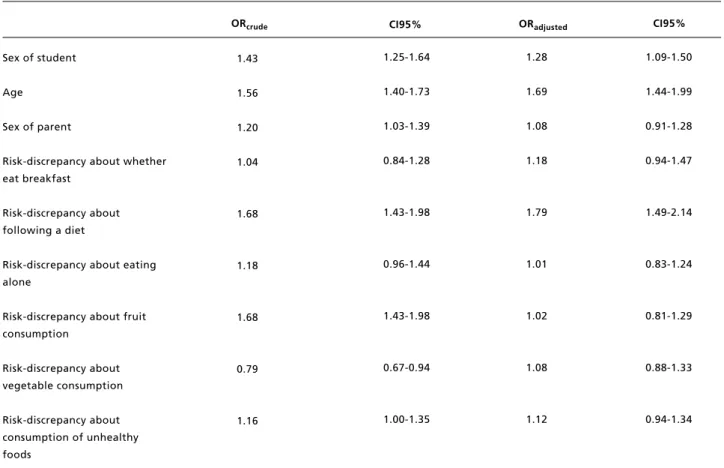 Table 3                                                                                                                                                                                                 Multivariate associations between excess weight and fact