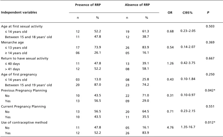 Table 2                                                                                                                                                                                                  Logistic regression analysis among  rapid repeat pregan