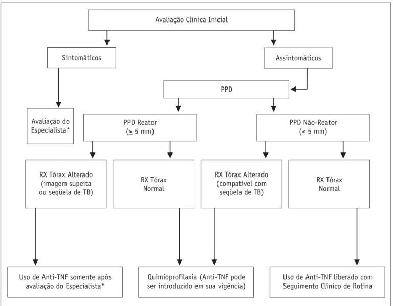 Figura 1 – Fluxograma de Avaliação do Status de Tuberculose para Pacientes Portadores de AR e Candidatos a Terapia Imunossupressora como uso de Anti-TNF.