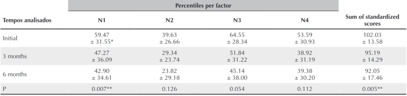 Table 5 shows that percentile and general AFS scores had  a  trend  to  decrease  along  the  study,  although  a  statistically  signiicant difference was not observed.