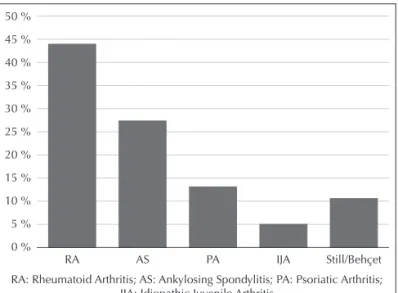 Figure 1. Distribution of rheumatologic diseases in 143 patients under- under-going anti-TNF therapy.