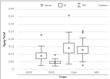 Figure 1. Descriptive results of the percentage of total apoptosis (Total  Apop) in the groups studied