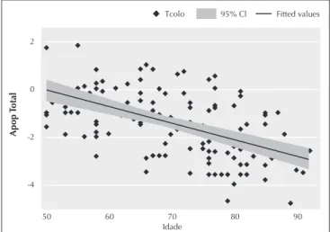 Figure 1. Correlation between age and T-Score in the femur neck in men  from 50 to 93 years old (r = 0.73 and P &lt; 0.0001).