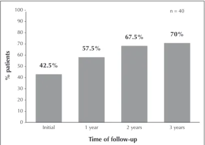 Figure 1. Evolution of radiographic erosions proile – occurrence of at least one  radiographic erosion (radiograph of hands and wrists, feet and ankles) in initial  evaluation and serial follow-up.