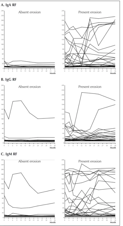 Figure 3. Chart of proile per group – behavior of patients over time (months –  m) in relation to measurements of rheumatoid factor (RF) IgA, IgG and IgM per  group (“absent erosion” versus “present erosion”)