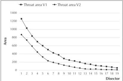 Figure 1. Euler-Poincaré characteristics (EPC) values and multiple linear regres- regres-sion for the vertebrae v1 and v2.