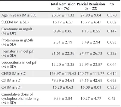 Figure  1. Comparison  among  subgroups  with  total  and  partial  remission  at  12  months and 24 months of follow-up (n = 77).