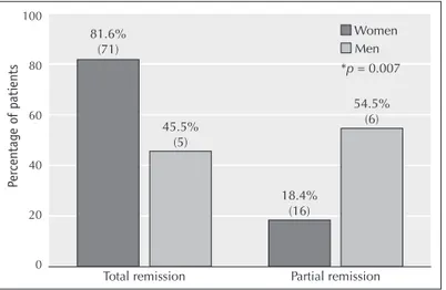 Figure 2. Comparison among men and women subgroups referring to total and  partial remission at 12 months.