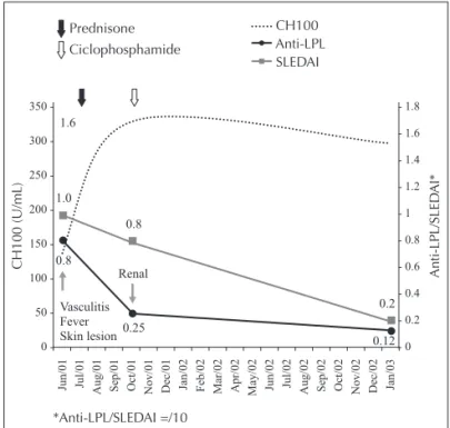 Figure 3. Case 3, 4 and 5: insigniicant variation of anti-lipoprotein lipase antibodies  (anti-LPL)