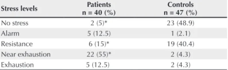 Table 1 shows that stress levels differ signiicantly between  FM patients and controls (P < 0.001)