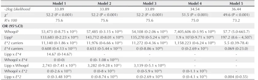 Table  2  shows  the  analysis  of  APOE  polymorphism  in- in-luence on FM susceptibility