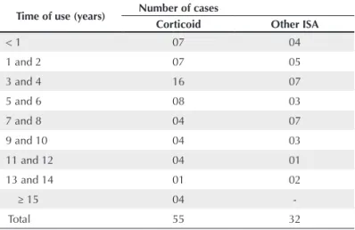 Table 1 – Data on 87 patients with systemic lupus  erythematosus that used immunosuppressive  agents treated at HC-FM-UFG, 2007-2008