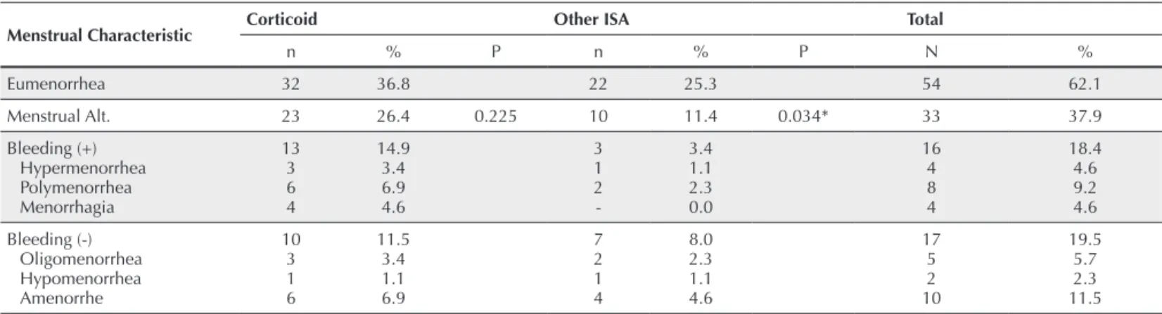 Table 4 – Distribution according to the menstrual characteristic of the patients with SLE and the type  of immunosuppressive agent used, divided in two groups, treated at HC-FM-UFG, 2007-2008