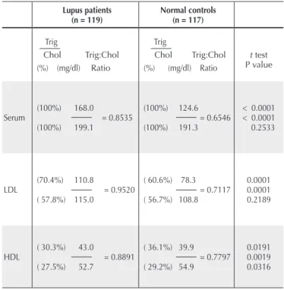 Table 3.  Average lipid distribution ratios of  lupus patients and normal controls