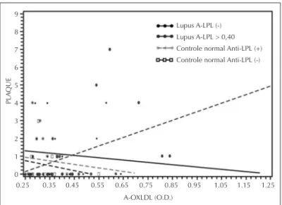 Figure 1. Relationship of anti-oxidized low density lipoprotein  (A-OXLDL) with carotid artery plaque among subgroups of  patients  and  controls  at  different  levels  of  anti-lipoprotein  lipase (A-LPL).PLAQUE9876543210 A-OXLDL (O.D.)0.25 0.35 0.45 0.5