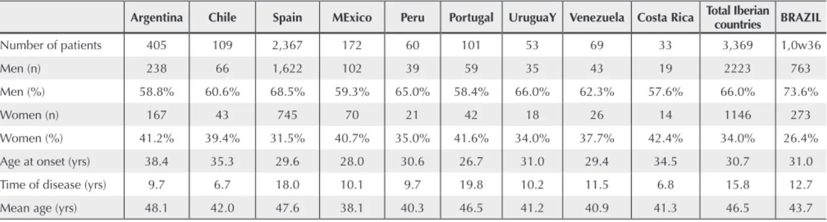 Table 1. Data obtained from patients with SpA from the RESPONDIA study, compared with the values obtained from  Brazilian patients regarding the number of patients, age at onset, time of the disease and age of the studied patients