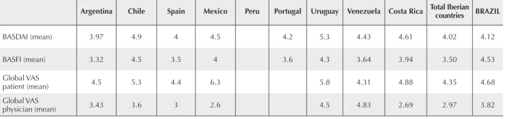 Table 4. Data obtained from patients with SpA from the RESPONDIA study, compared with the Brazilian values of BASDAI,  BASFI, global VAS assessment of the disease by the physician and global VAS assessment of the disease by the patient 