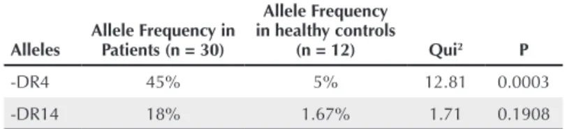 Table 2 lists the most statistically important values, which  were obtained in HLA:-DR4,-DR14, the -DR4-DR14, -DR9,  -DQ8, -DQ7, and -B27 combination