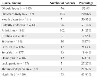Table 1 shows the clinical proile of the study population.